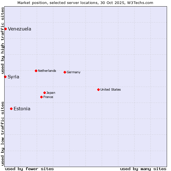 Market position of Estonia vs. Venezuela vs. Syria