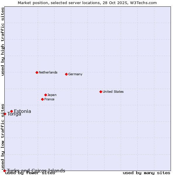 Market position of Estonia vs. Tonga vs. Turks and Caicos Islands