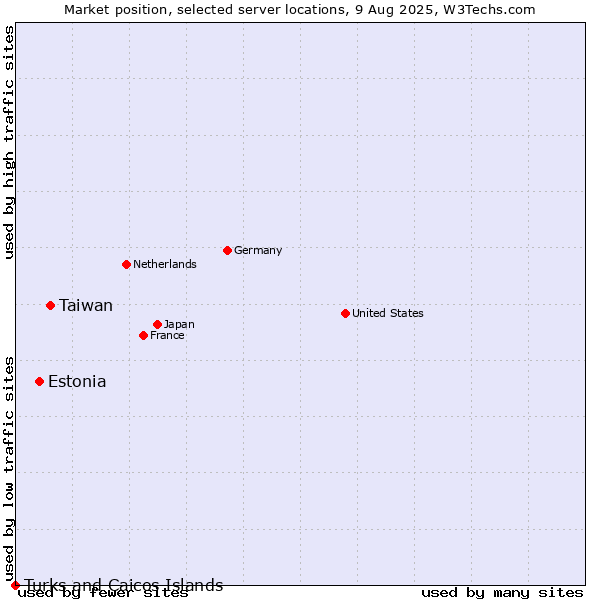 Market position of Taiwan vs. Estonia vs. Turks and Caicos Islands