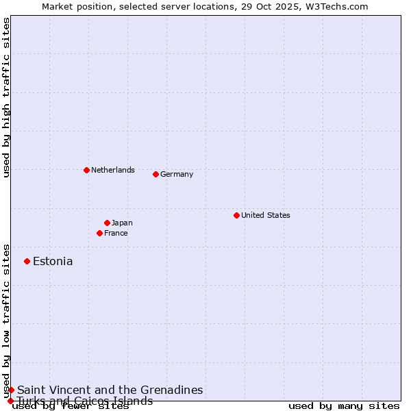 Market position of Estonia vs. Saint Vincent and the Grenadines vs. Turks and Caicos Islands