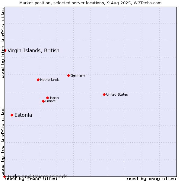 Market position of Estonia vs. Virgin Islands, British vs. Turks and Caicos Islands