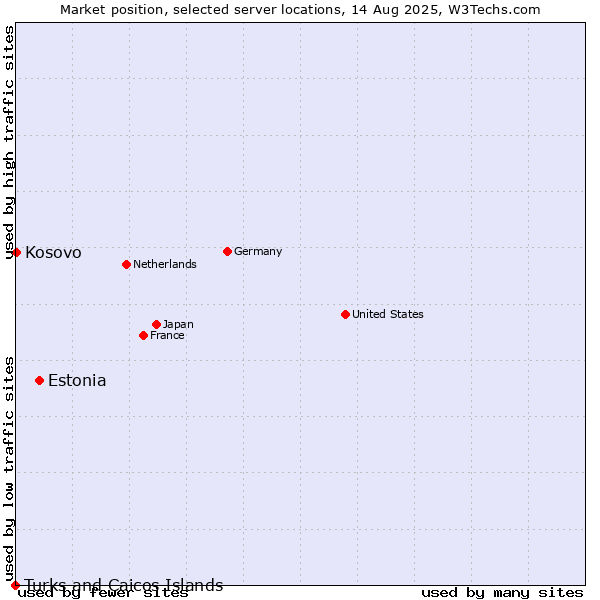 Market position of Estonia vs. Kosovo vs. Turks and Caicos Islands