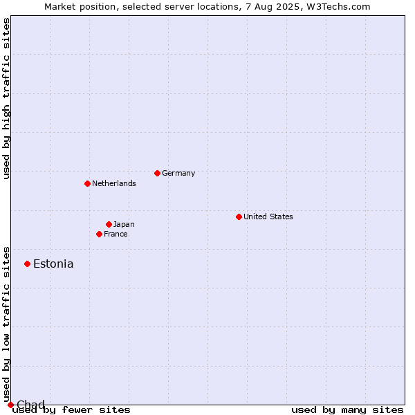 Market position of Estonia vs. Chad
