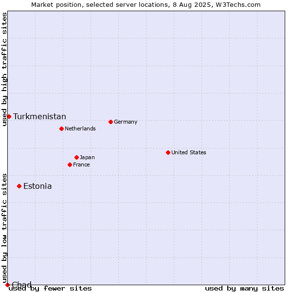 Market position of Estonia vs. Turkmenistan vs. Chad