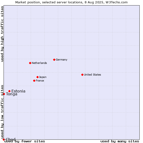 Market position of Estonia vs. Tonga vs. Chad