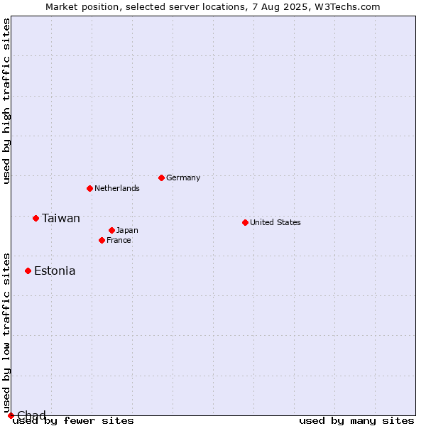 Market position of Taiwan vs. Estonia vs. Chad