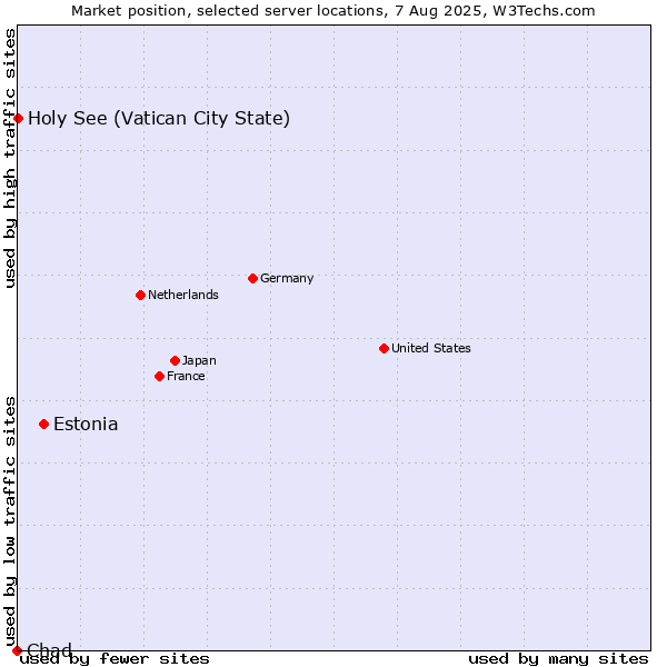 Market position of Estonia vs. Holy See (Vatican City State) vs. Chad