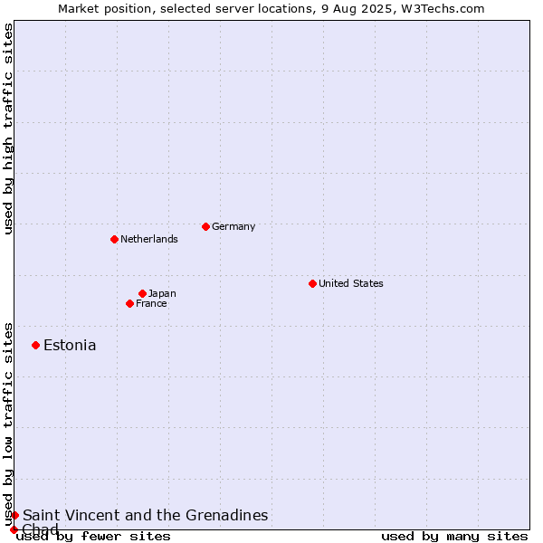 Market position of Estonia vs. Saint Vincent and the Grenadines vs. Chad