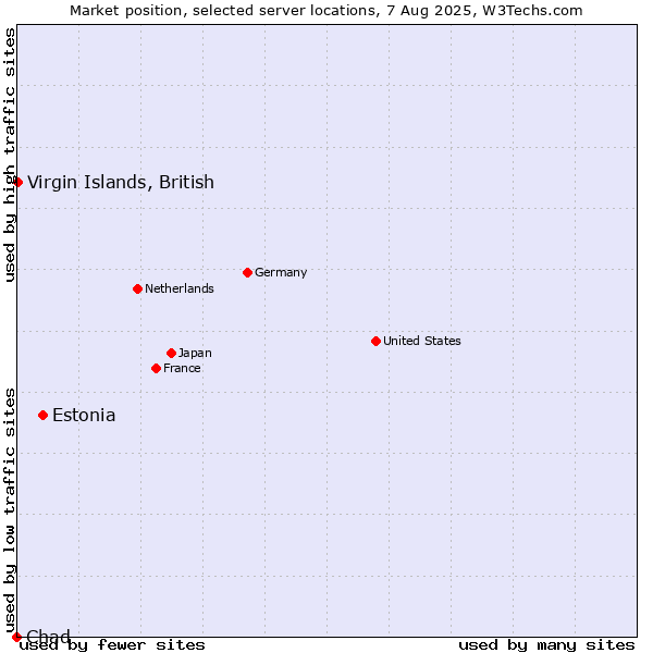 Market position of Estonia vs. Virgin Islands, British vs. Chad