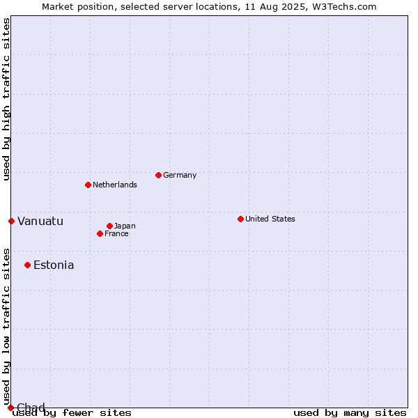 Market position of Estonia vs. Vanuatu vs. Chad