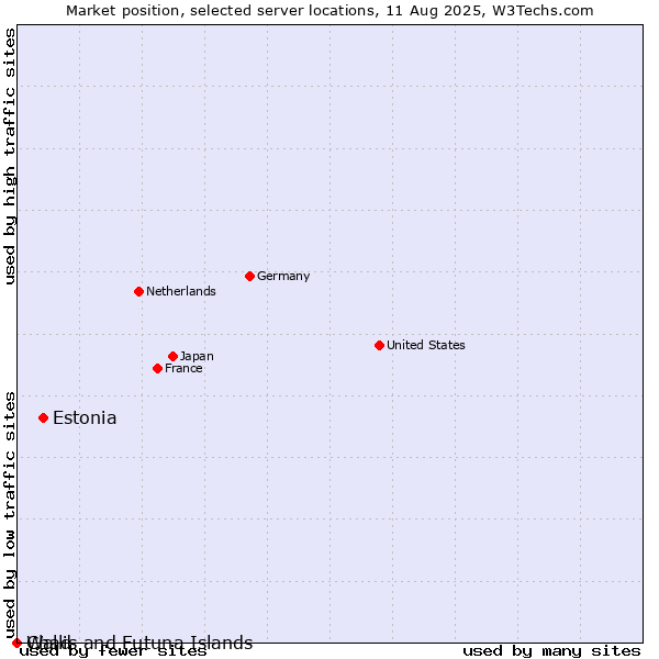 Market position of Estonia vs. Wallis and Futuna Islands vs. Chad