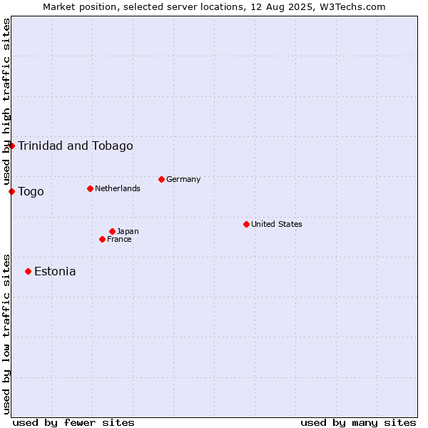 Market position of Estonia vs. Togo vs. Trinidad and Tobago