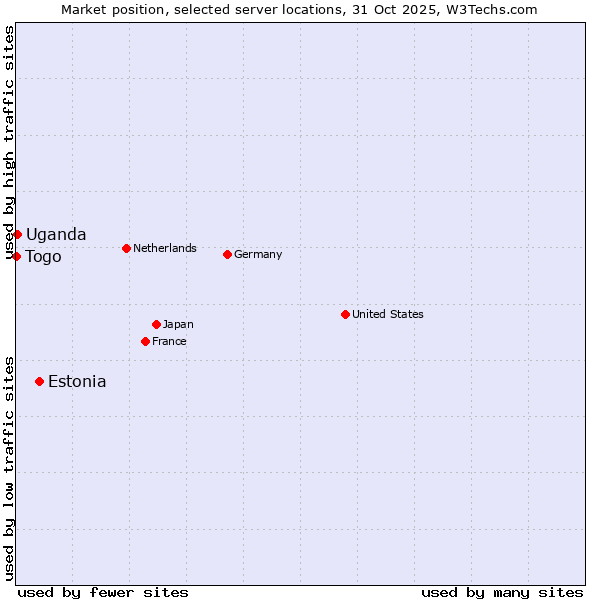 Market position of Estonia vs. Uganda vs. Togo