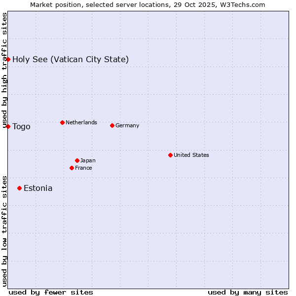 Market position of Estonia vs. Holy See (Vatican City State) vs. Togo