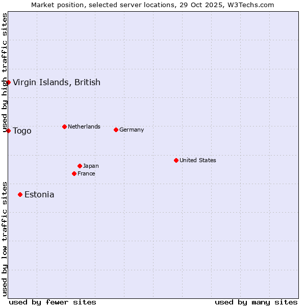 Market position of Estonia vs. Togo vs. Virgin Islands, British