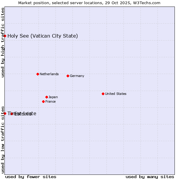 Market position of Estonia vs. Timor-Leste vs. Holy See (Vatican City State)