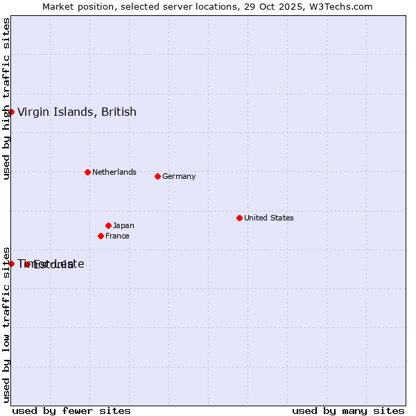 Market position of Estonia vs. Timor-Leste vs. Virgin Islands, British
