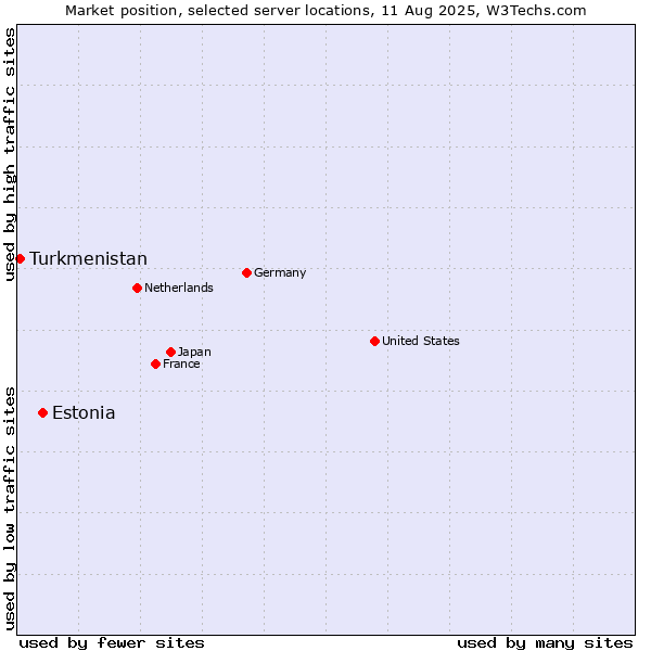 Market position of Estonia vs. Turkmenistan