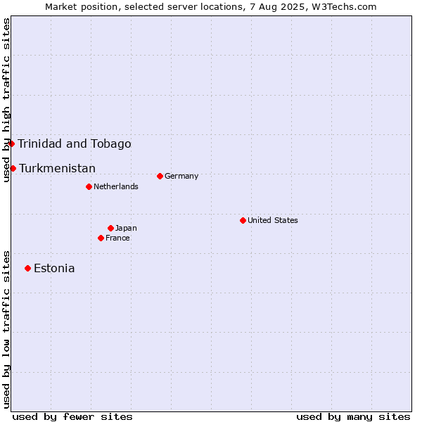 Market position of Estonia vs. Turkmenistan vs. Trinidad and Tobago