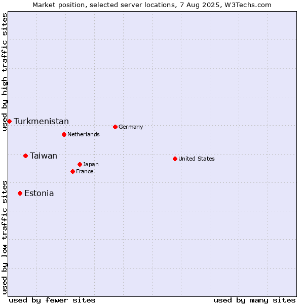Market position of Taiwan vs. Estonia vs. Turkmenistan