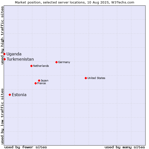 Market position of Estonia vs. Turkmenistan vs. Uganda