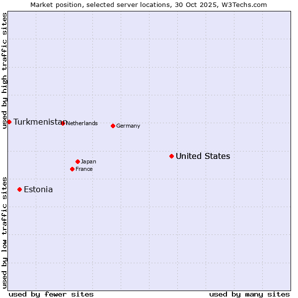 Market position of United States vs. Estonia vs. Turkmenistan