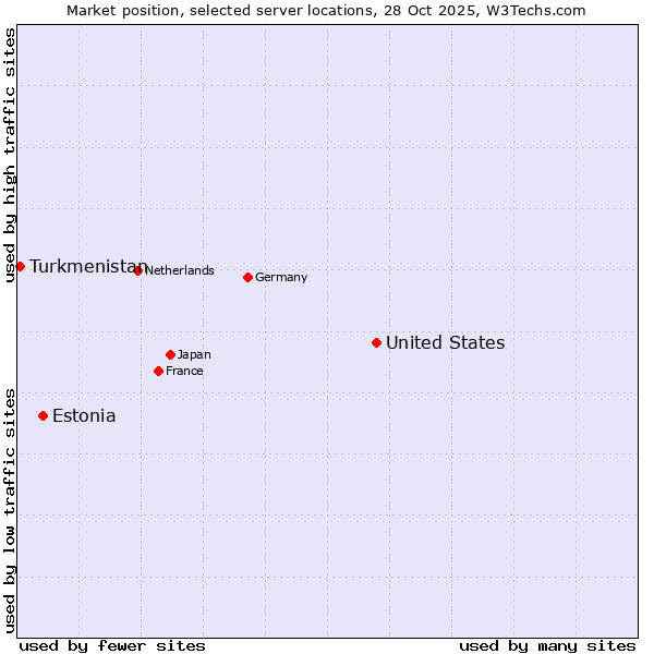 Market position of United States and territories vs. Estonia vs. Turkmenistan