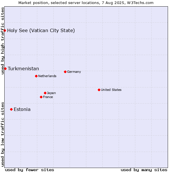 Market position of Estonia vs. Turkmenistan vs. Holy See (Vatican City State)