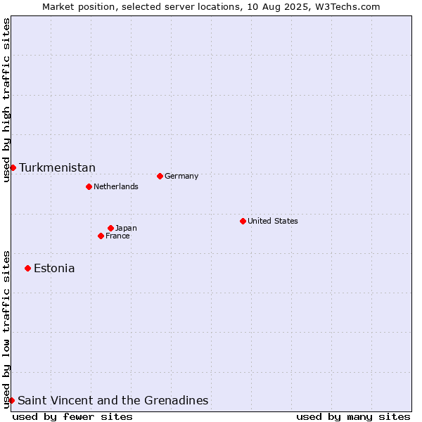 Market position of Estonia vs. Turkmenistan vs. Saint Vincent and the Grenadines