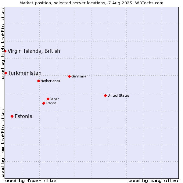 Market position of Estonia vs. Turkmenistan vs. Virgin Islands, British