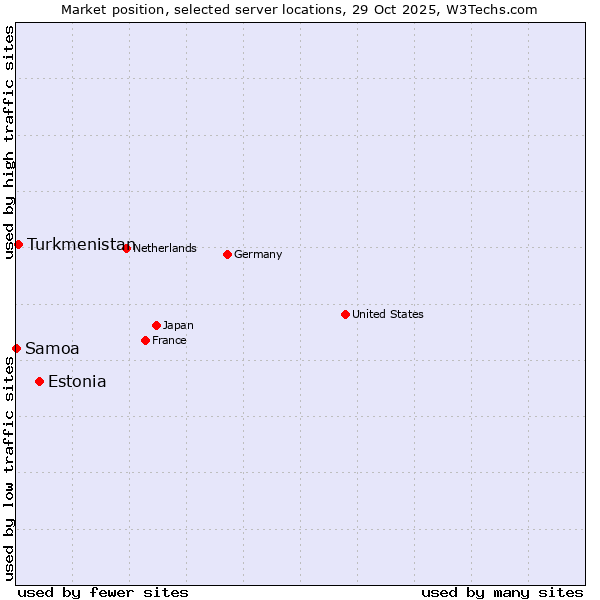 Market position of Estonia vs. Turkmenistan vs. Samoa