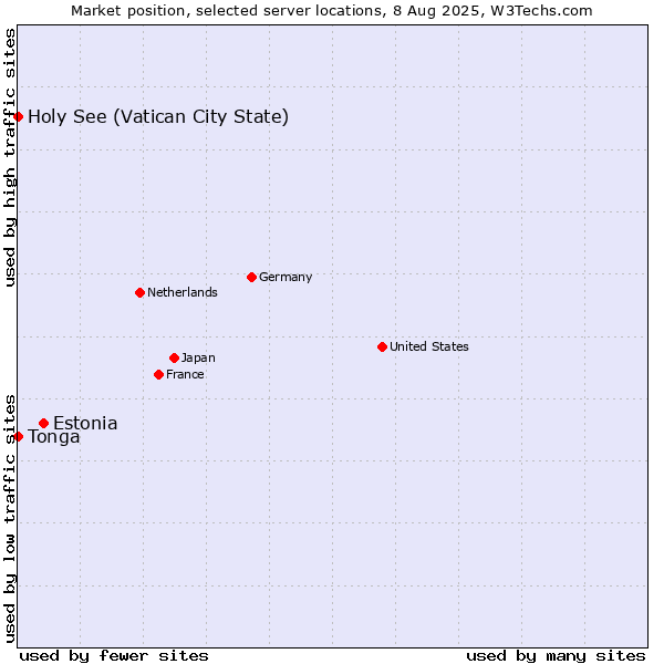 Market position of Estonia vs. Holy See (Vatican City State) vs. Tonga