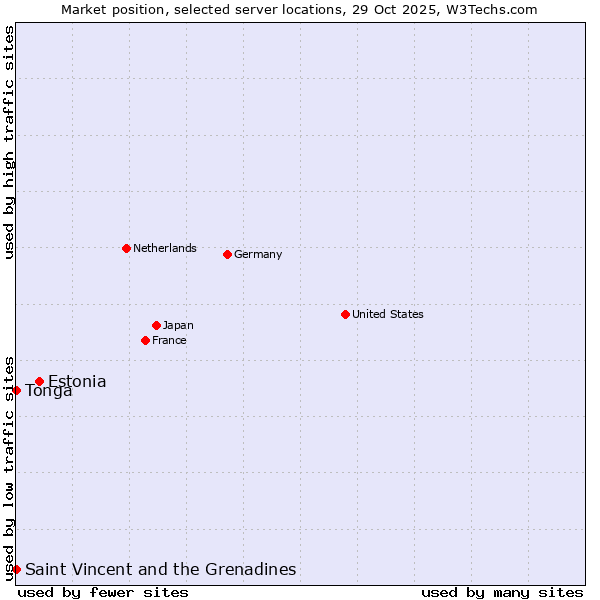 Market position of Estonia vs. Saint Vincent and the Grenadines vs. Tonga
