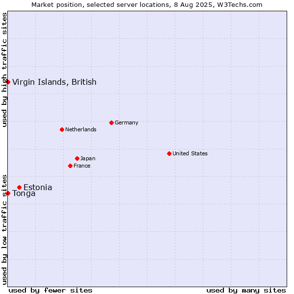 Market position of Estonia vs. Virgin Islands, British vs. Tonga