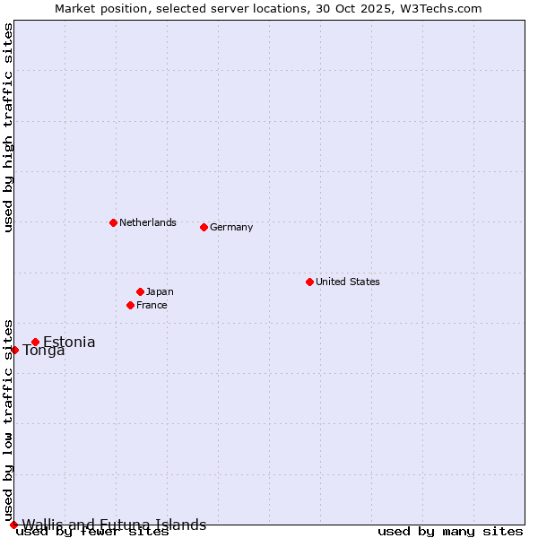 Market position of Estonia vs. Tonga vs. Wallis and Futuna Islands