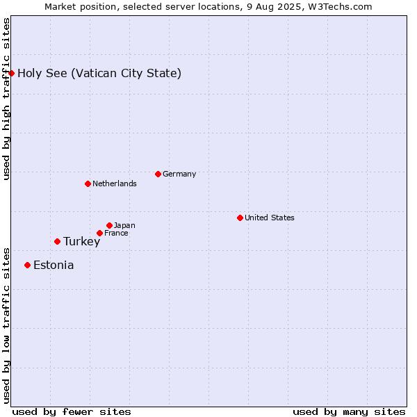 Market position of Turkey vs. Estonia vs. Holy See (Vatican City State)