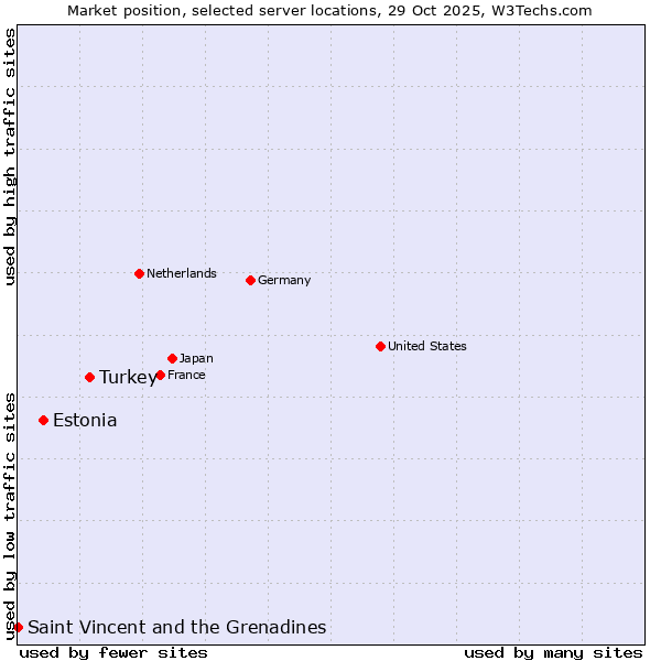 Market position of Turkey vs. Estonia vs. Saint Vincent and the Grenadines