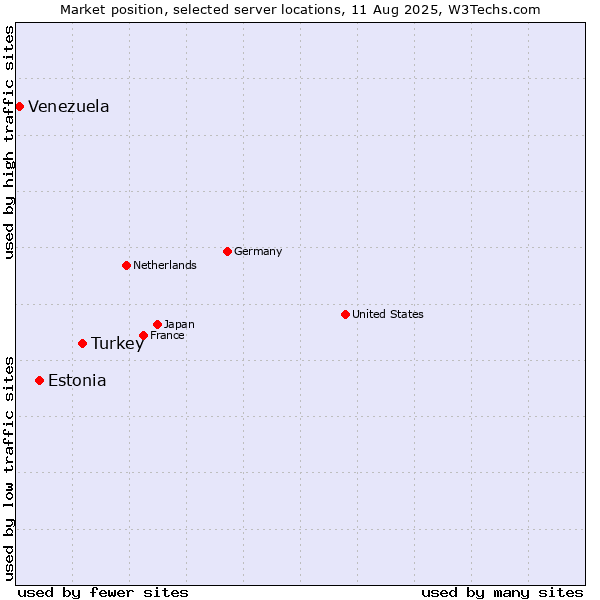 Market position of Turkey vs. Estonia vs. Venezuela