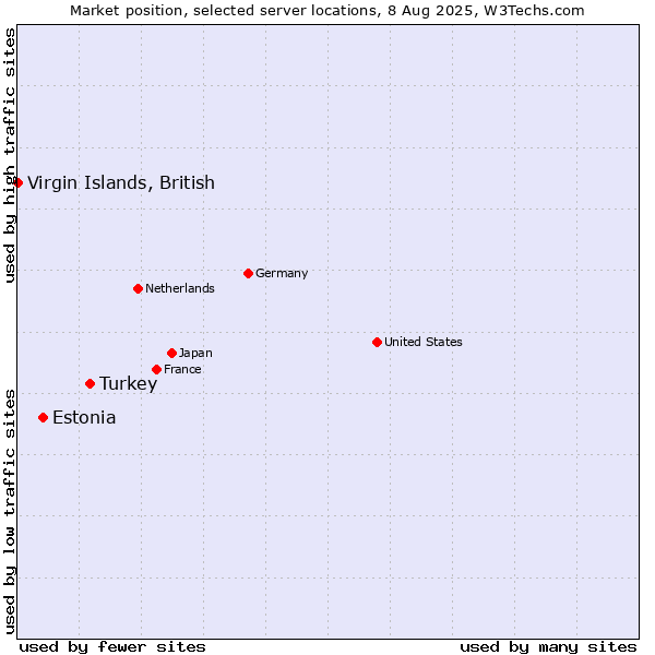 Market position of Turkey vs. Estonia vs. Virgin Islands, British