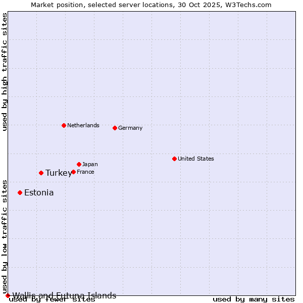 Market position of Turkey vs. Estonia vs. Wallis and Futuna Islands