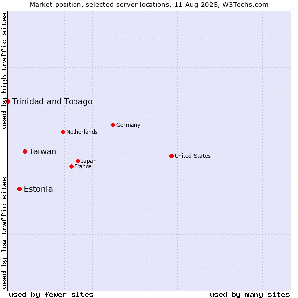 Market position of Taiwan vs. Estonia vs. Trinidad and Tobago