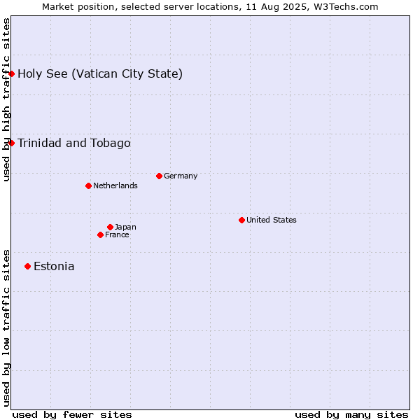 Market position of Estonia vs. Holy See (Vatican City State) vs. Trinidad and Tobago