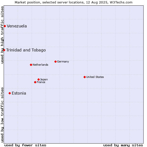 Market position of Estonia vs. Venezuela vs. Trinidad and Tobago
