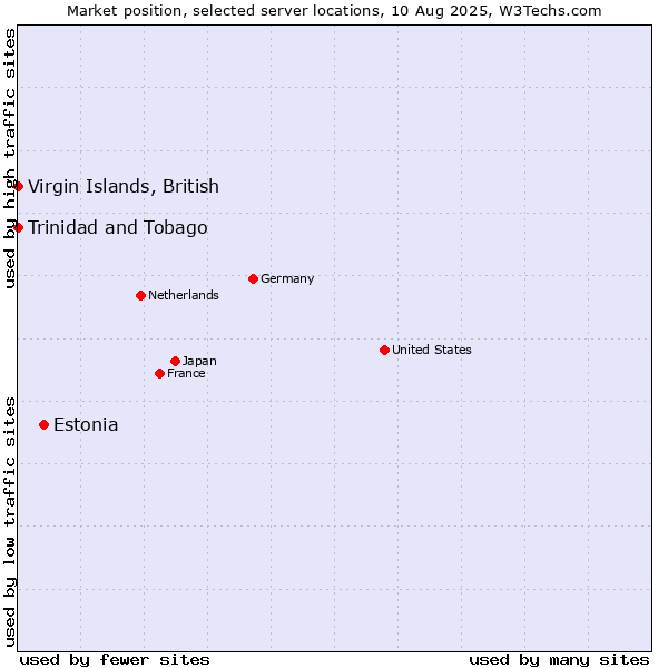 Market position of Estonia vs. Virgin Islands, British vs. Trinidad and Tobago