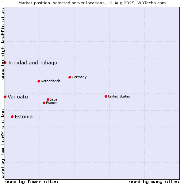 Market position of Estonia vs. Trinidad and Tobago vs. Vanuatu