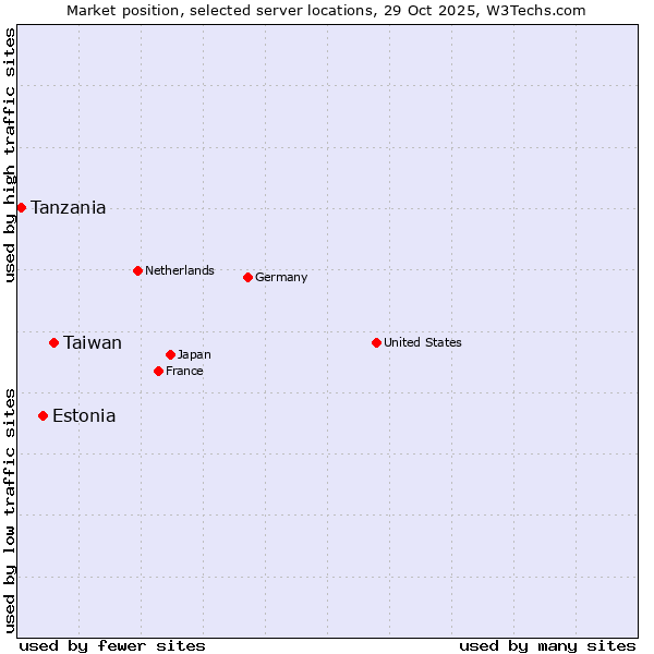 Market position of Taiwan vs. Estonia vs. Tanzania