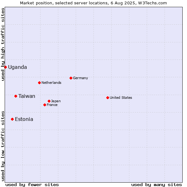 Market position of Taiwan vs. Estonia vs. Uganda