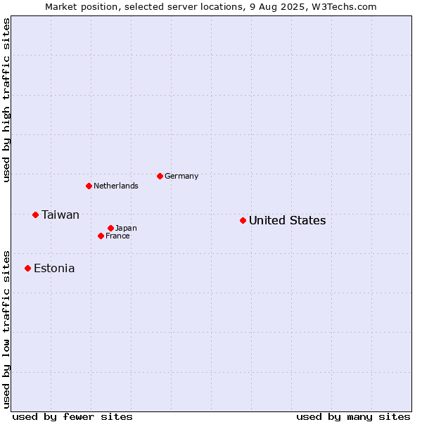 Market position of United States vs. Taiwan vs. Estonia