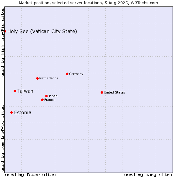 Market position of Taiwan vs. Estonia vs. Holy See (Vatican City State)