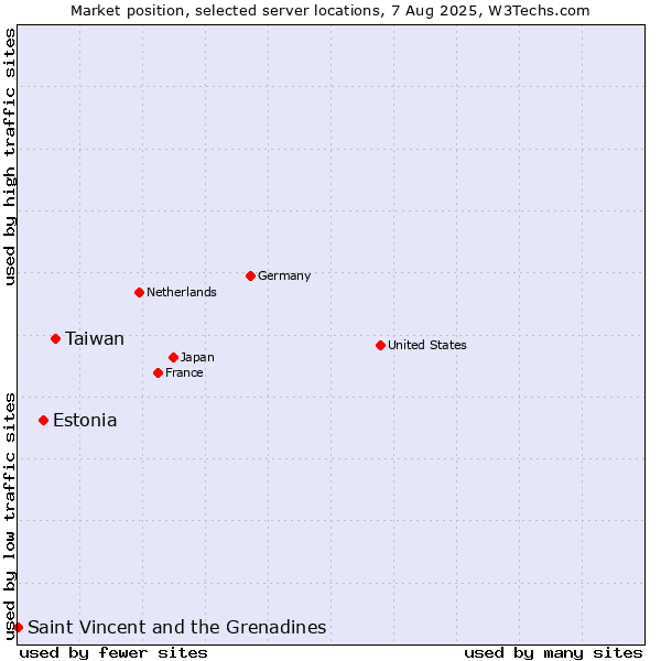 Market position of Taiwan vs. Estonia vs. Saint Vincent and the Grenadines